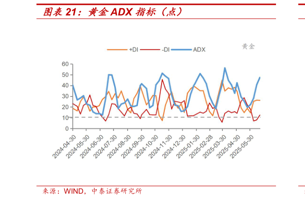 咨询大家黄金ADX 指标（点）
