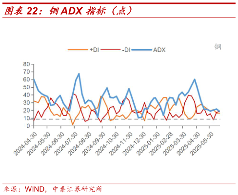 你知道铜ADX 指标（点）