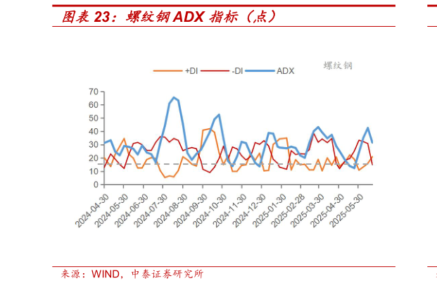 咨询下各位螺纹钢ADX 指标（点）