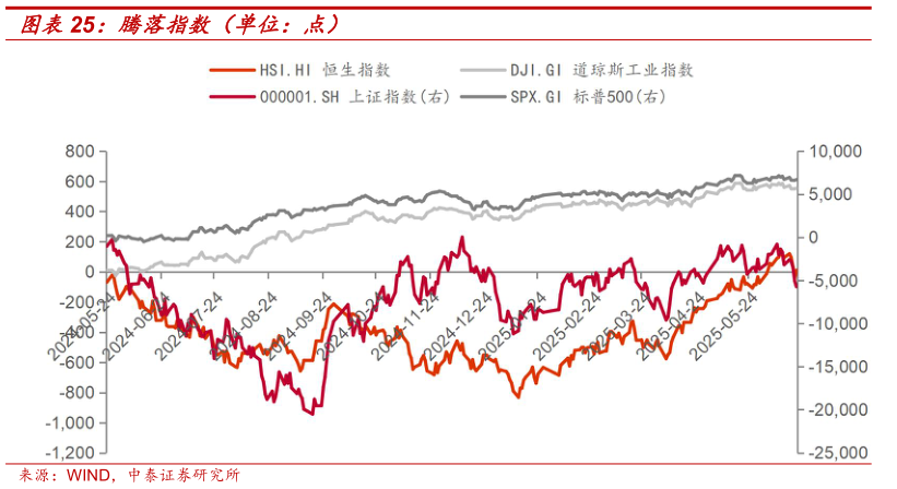 咨询大家腾落指数（单位：点）