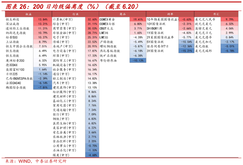 你知道200 日均线偏离度（%）（截至6.20）