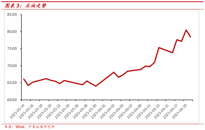 想关注一下石油走势