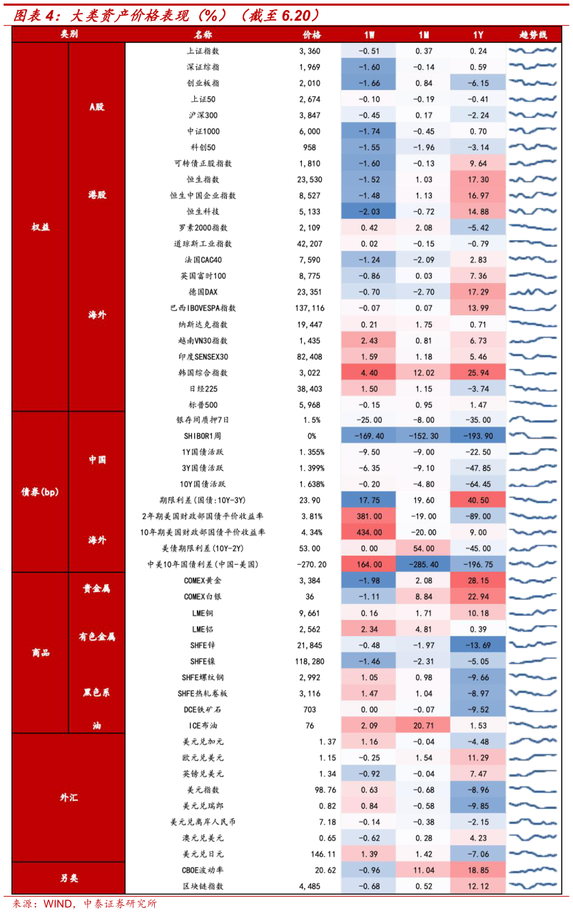 怎样理解大类资产价格表现（%）（截至6.20）