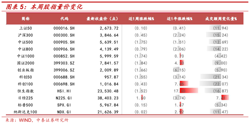 咨询下各位本周股指量价变化