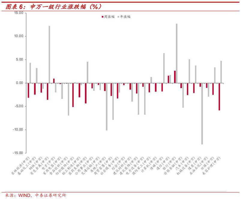 谁知道申万一级行业涨跌幅（%）