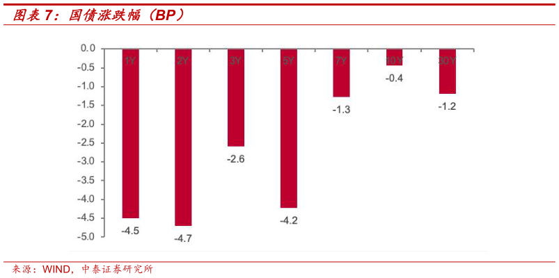 一起讨论下国债涨跌幅（BP）