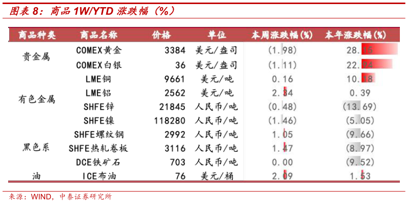如何解释商品1WYTD 涨跌幅（%）