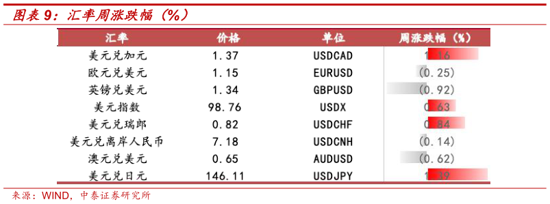 请问一下汇率周涨跌幅（%）