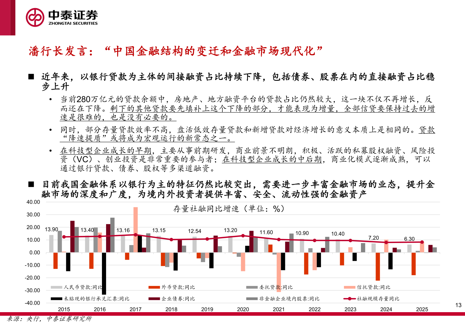 各位网友请教一下潘行长发言：“中国金融结构的变迁和金融市场现代化”