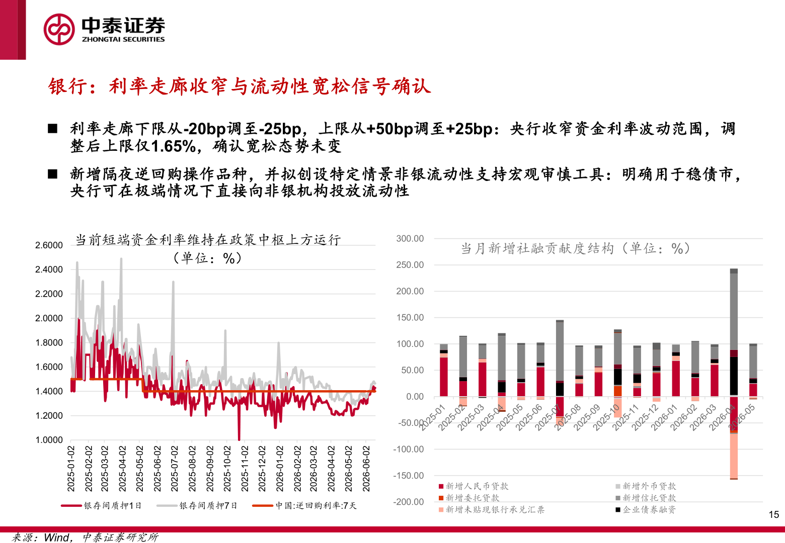 如何看待银行：利率走廊收窄与流动性宽松信号确认