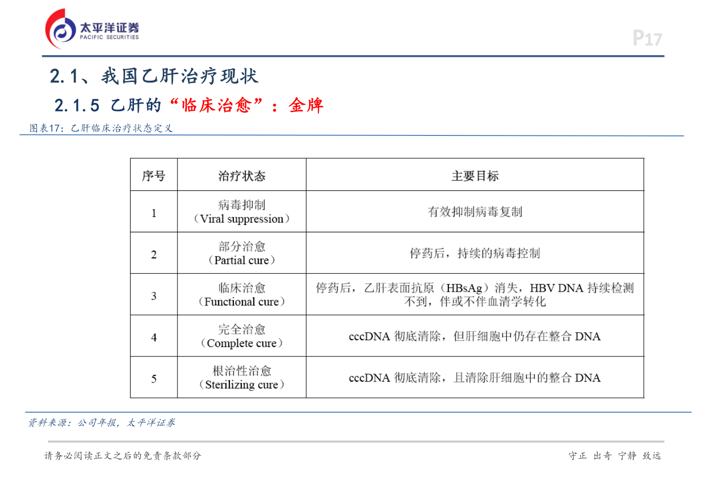 各位网友请教一下2.1、我国乙肝治疗现状