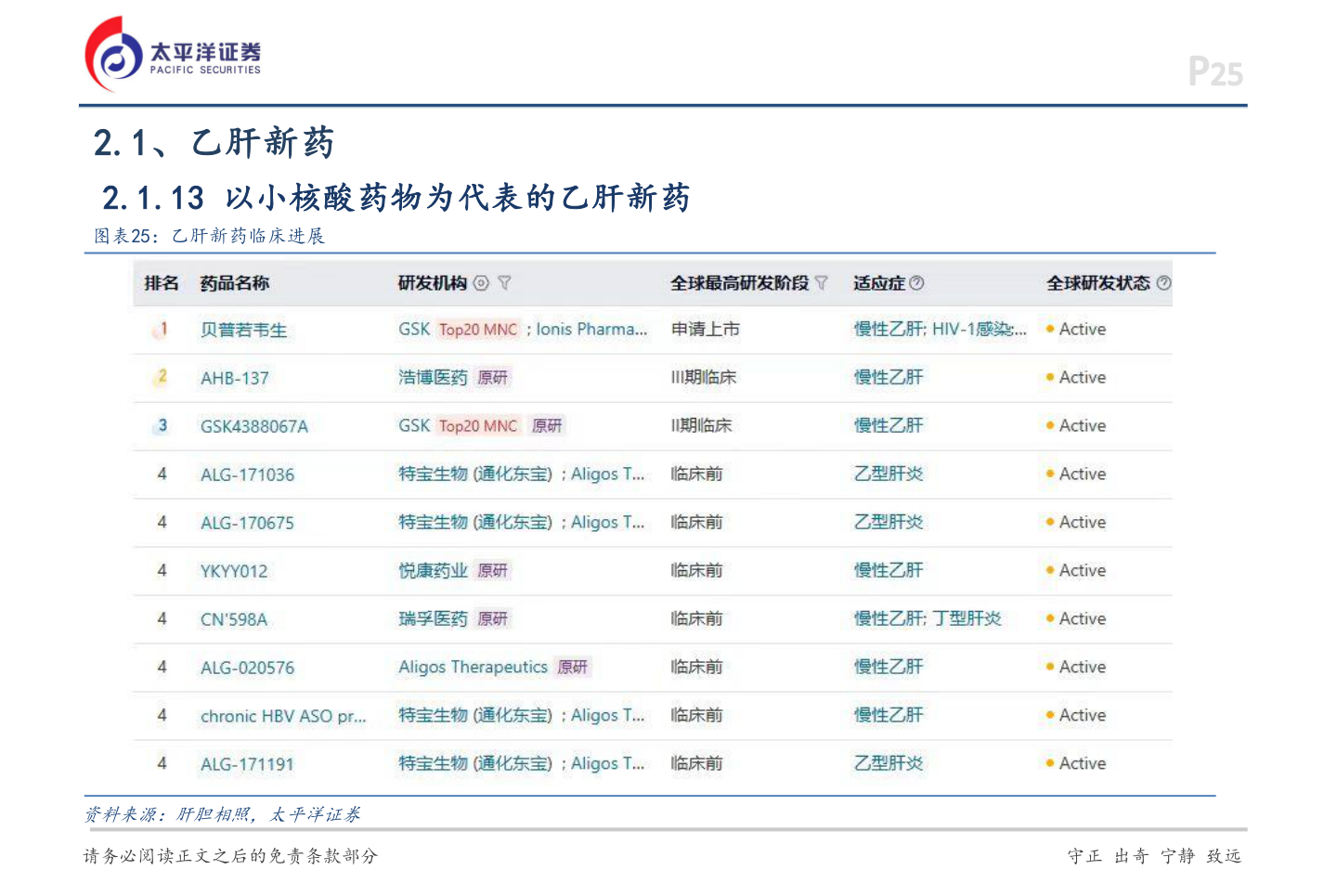 想关注一下2.1、乙肝新药