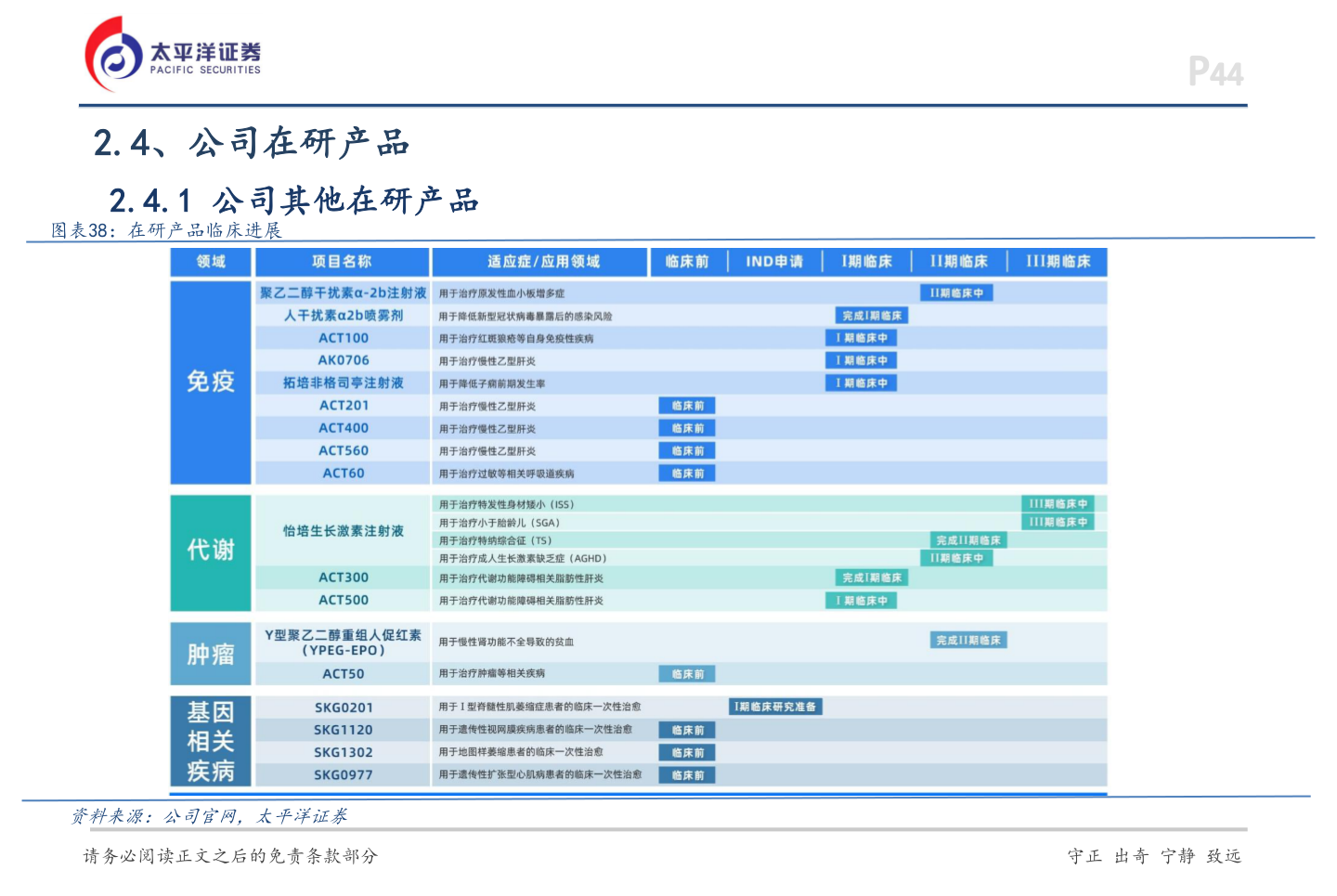 如何解释2.4、公司在研产品