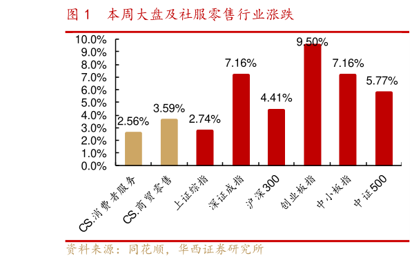 谁能回答本周大盘及社服零售行业涨跌