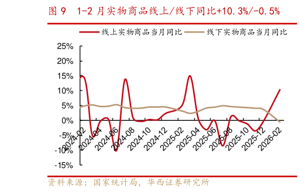 想关注一下1-2 月实物商品线上线下同比10.3%-0.5%