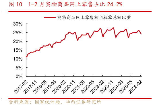 咨询下各位1-2 月实物商品网上零售占比 24.2%