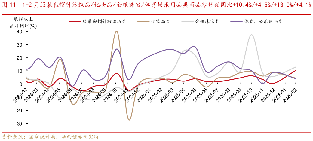 如何了解1-2 月服装鞋帽针纺织品化妆品金银珠宝体育娱乐用品类商品零售额同比10.4%4.5%13.0%4.1%
