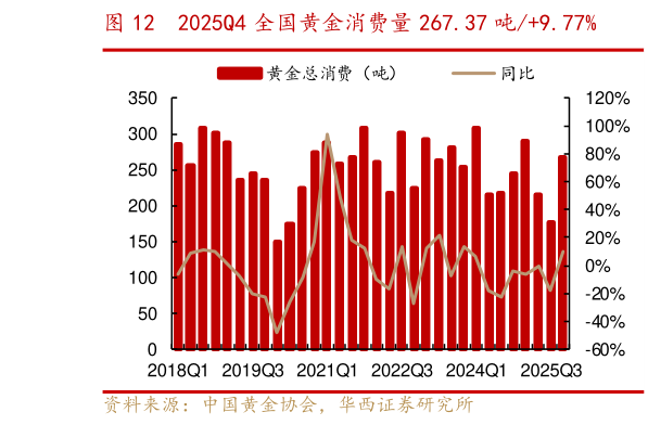 各位网友请教一下2025Q4 全国黄金消费量 267.37 吨9.77%