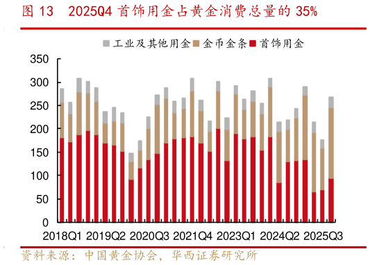谁知道2025Q4 首饰用金占黄金消费总量的 35%