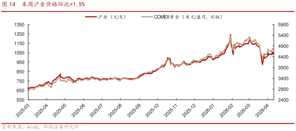 如何才能本周沪金价格环比1.5%