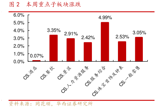 请问一下本周重点子板块涨跌