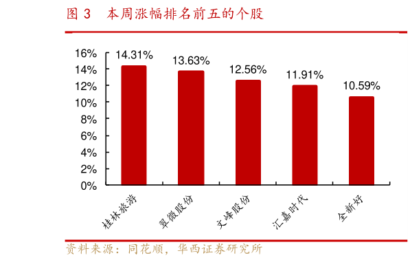 谁能回答本周涨幅排名前五的个股