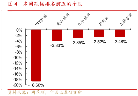 你知道本周跌幅排名前五的个股