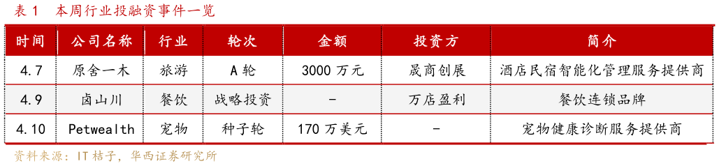 如何了解本周行业投融资事件一览