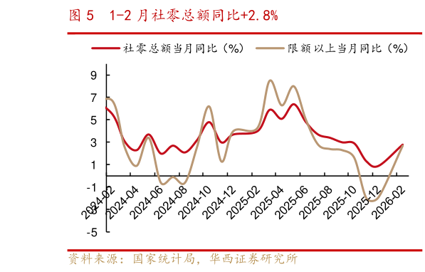如何了解1-2 月社零总额同比2.8%