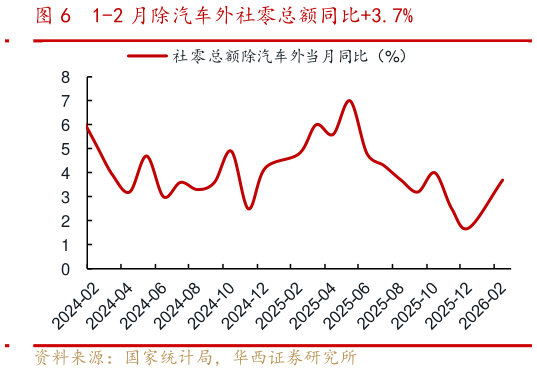 咨询大家1-2 月除汽车外社零总额同比3.7%