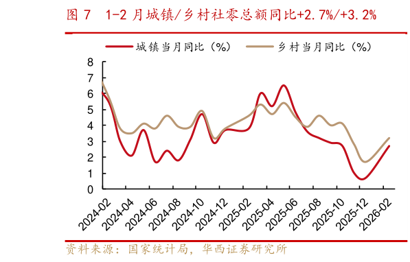 想问下各位网友1-2 月城镇乡村社零总额同比2.7%3.2%