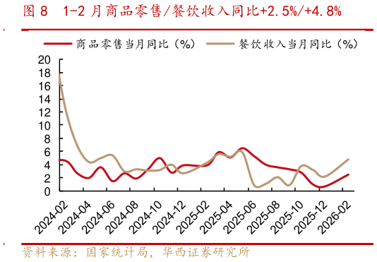 咨询下各位1-2 月商品零售餐饮收入同比2.5%4.8%