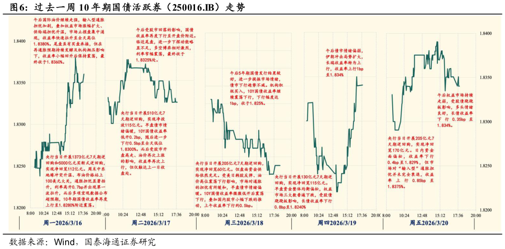 各位网友请教一下过 去一周 10 年期国债活跃券（250016.IB）走势
