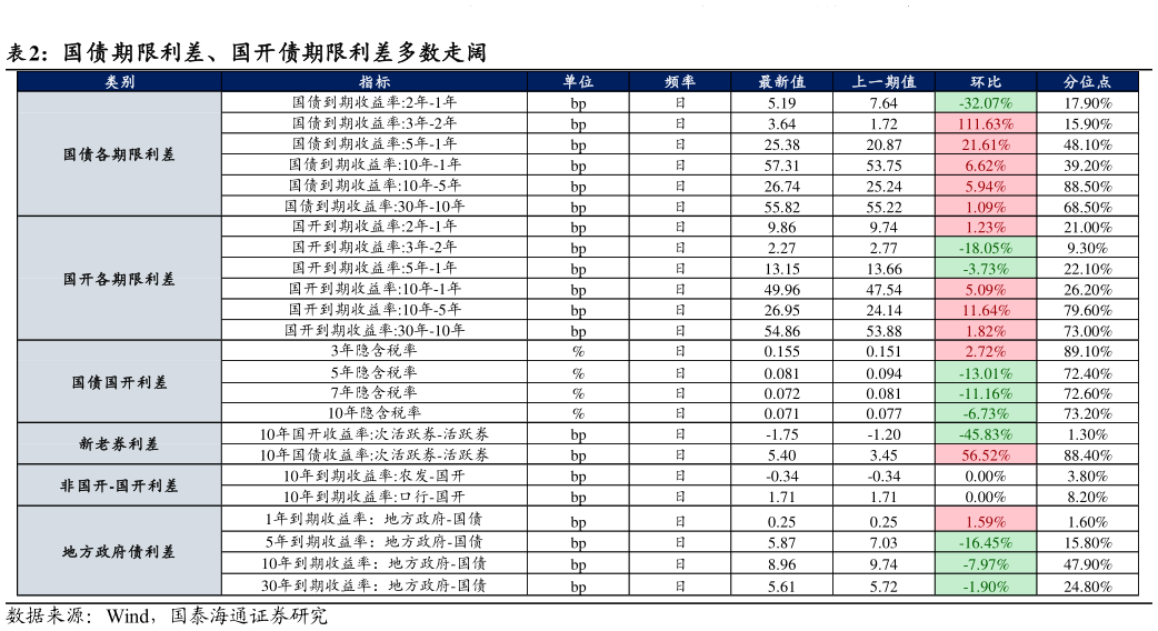 如何才能国债期限利差、国开债期限利差多数走阔
