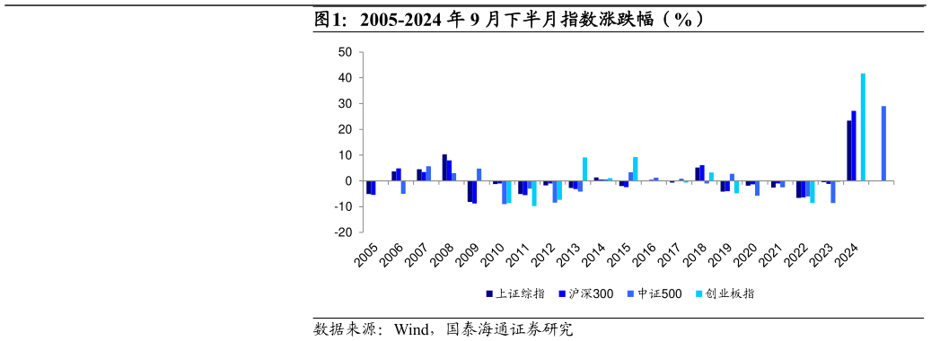 各位网友请教一下2005-2024 年 9 月下半月指数涨跌幅（%）