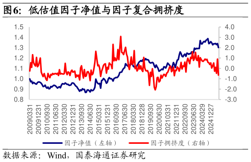 如何解释低估值因子净值与因子复合拥挤度