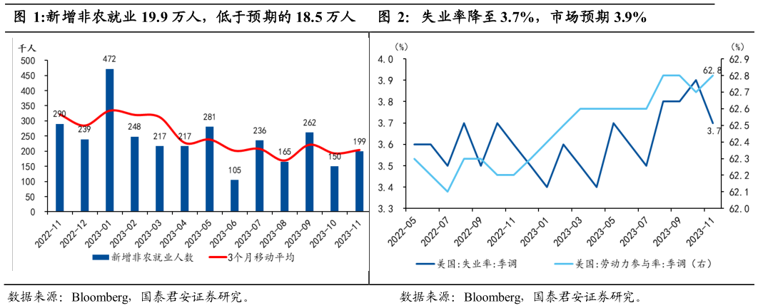 如何解释新增非农就业 19.9 万人，低于预期的 18.5 万人               失业率降至 3.7%，市场预期 3.9%失业率降至 3.7%，市场预期 3.9%?