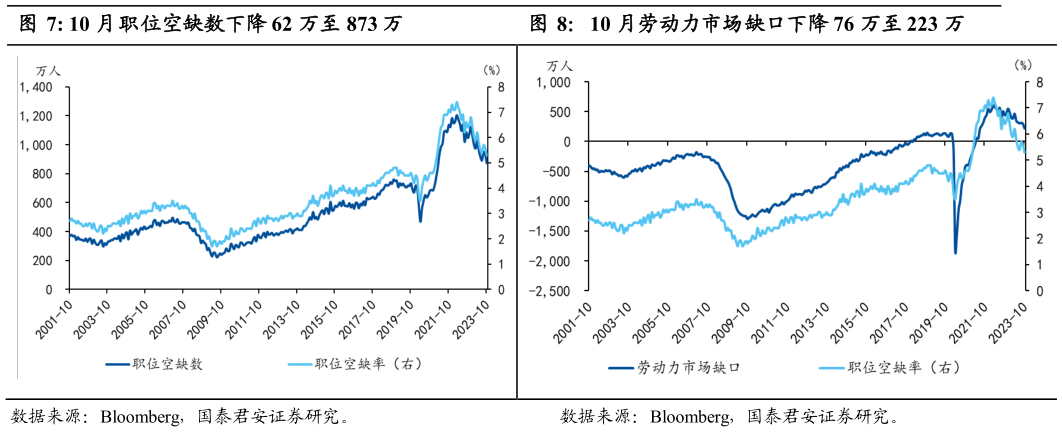 如何了解10 月职位空缺数下降 62 万至 873 万10 月劳动力市场缺口下降 76 万至 223 万?
