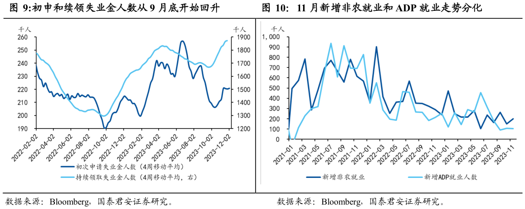想关注一下初申和续领失业金人数从 9 月底开始回升11 月新增非农就业和 ADP 就业走势分化?