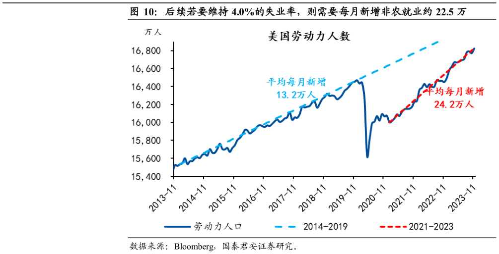 咨询下各位后续若要维持 4.0%的失业率，则需要每月新增非农就业约 22.5 万?