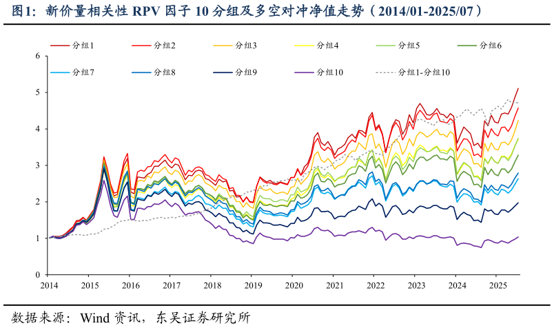 怎样理解新价量相关性 RPV 因子 10 分组及多空对冲净值走势（201401-202507）?