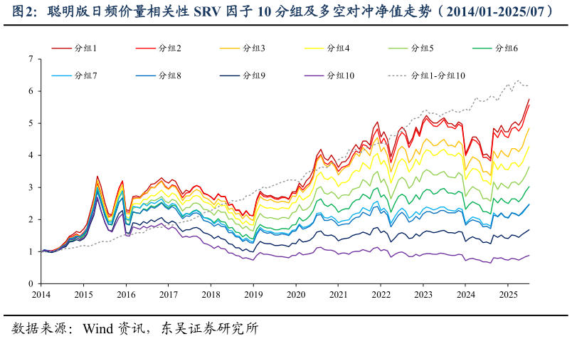 如何才能聪明版日频价量相关性 SRV 因子 10 分组及多空对冲净值走势（201401-202507）?