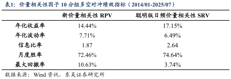 我想了解一下价量相关性因子 10 分组多空对冲绩效指标（201401-202507）?