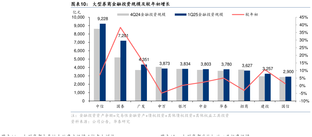 一起讨论下大型券商金融投资规模及较年初增长