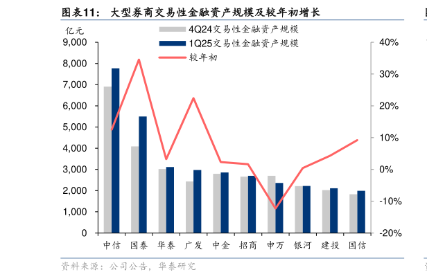 咨询大家大型券商交易性金融资产规模及较年初增长