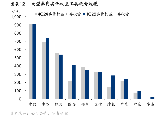 想关注一下大型券商其他权益工具投资规模