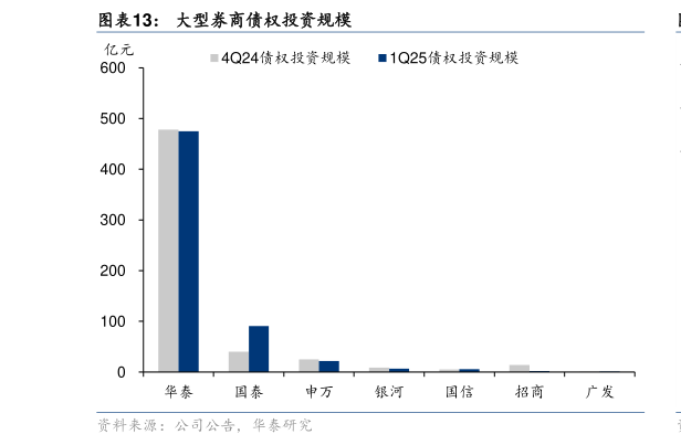谁知道大型券商债权投资规模