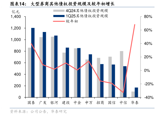 一起讨论下大型券商其他债权投资规模及较年初增长