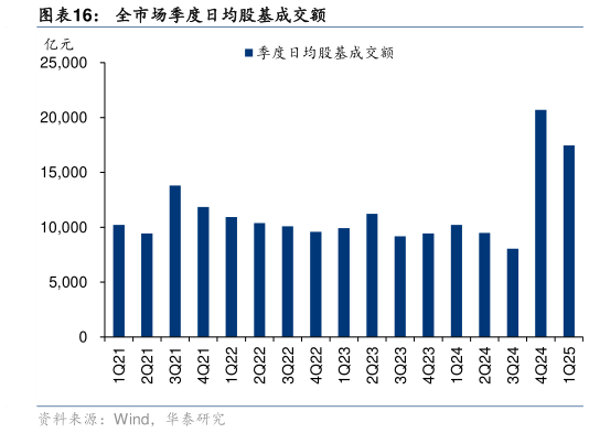 如何解释全市场季度日均股基成交额
