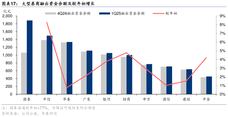 我想了解一下大型券商融出资金余额及较年初增长
